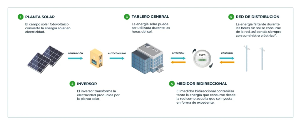 Ley Generación Distribuida
